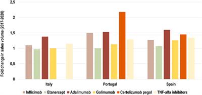 Evaluating the benefits of TNF-alfa inhibitor biosimilar competition on off-patent and on-patent drug markets: A Southern European analysis